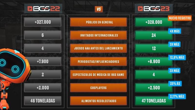 La 14ª edición de BGS bate récord de asistencia 