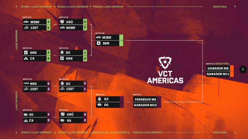 VCT Americas: Se define el campeón del Stage 1 y los clasificados al Masters Toronto